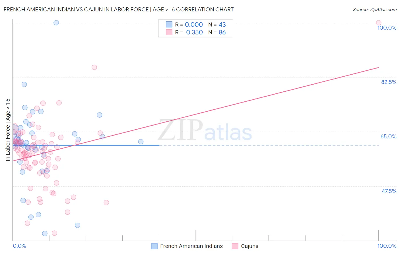 French American Indian vs Cajun In Labor Force | Age > 16