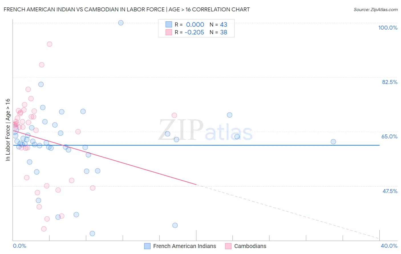 French American Indian vs Cambodian In Labor Force | Age > 16