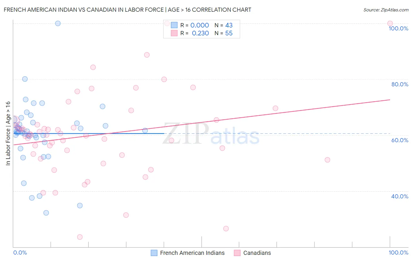 French American Indian vs Canadian In Labor Force | Age > 16