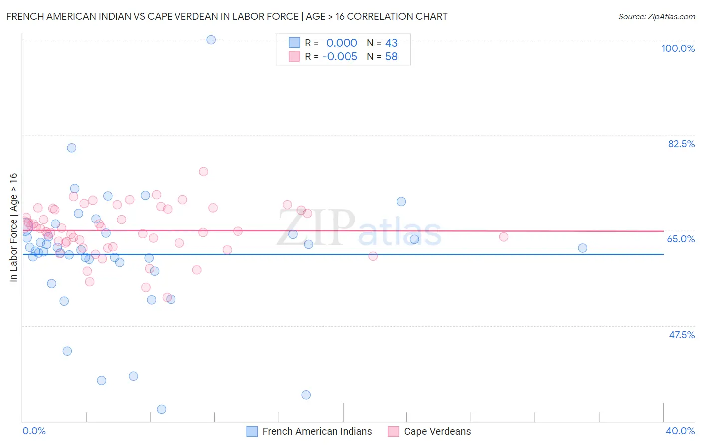 French American Indian vs Cape Verdean In Labor Force | Age > 16