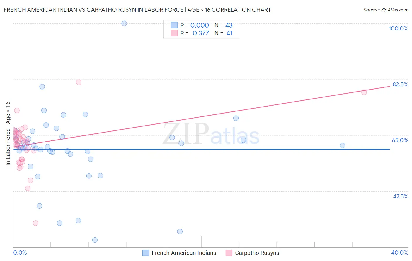 French American Indian vs Carpatho Rusyn In Labor Force | Age > 16