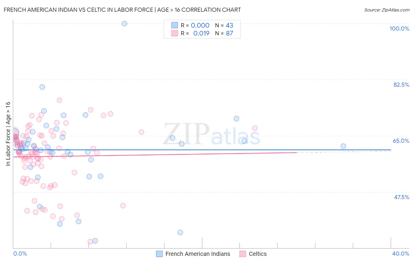 French American Indian vs Celtic In Labor Force | Age > 16