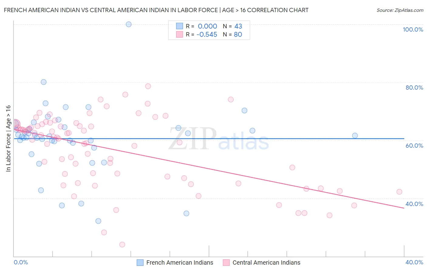 French American Indian vs Central American Indian In Labor Force | Age > 16