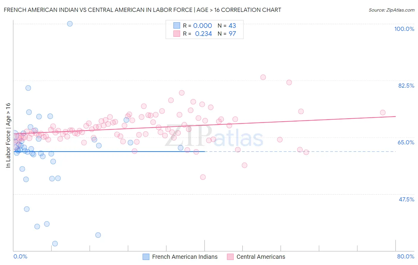 French American Indian vs Central American In Labor Force | Age > 16