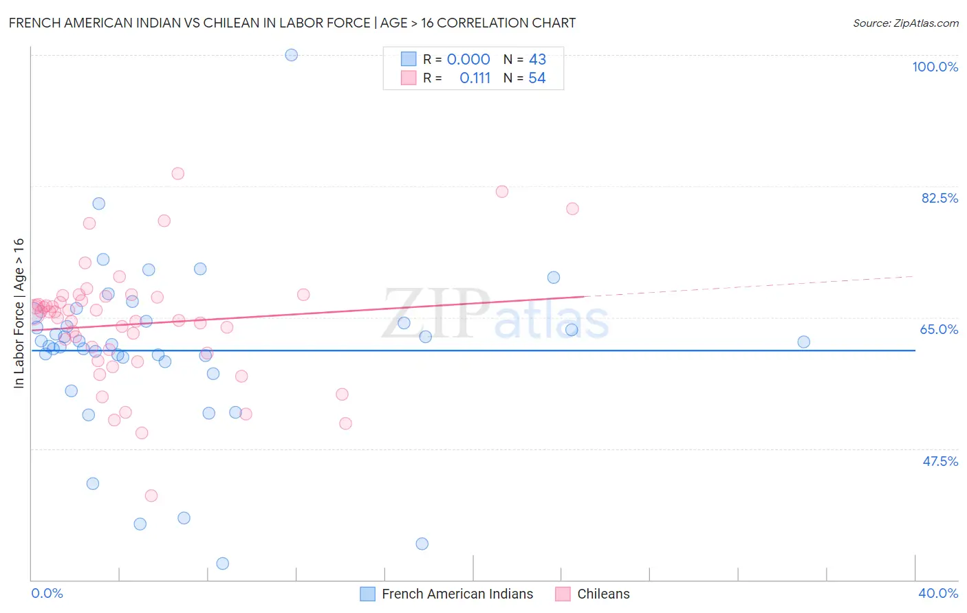 French American Indian vs Chilean In Labor Force | Age > 16