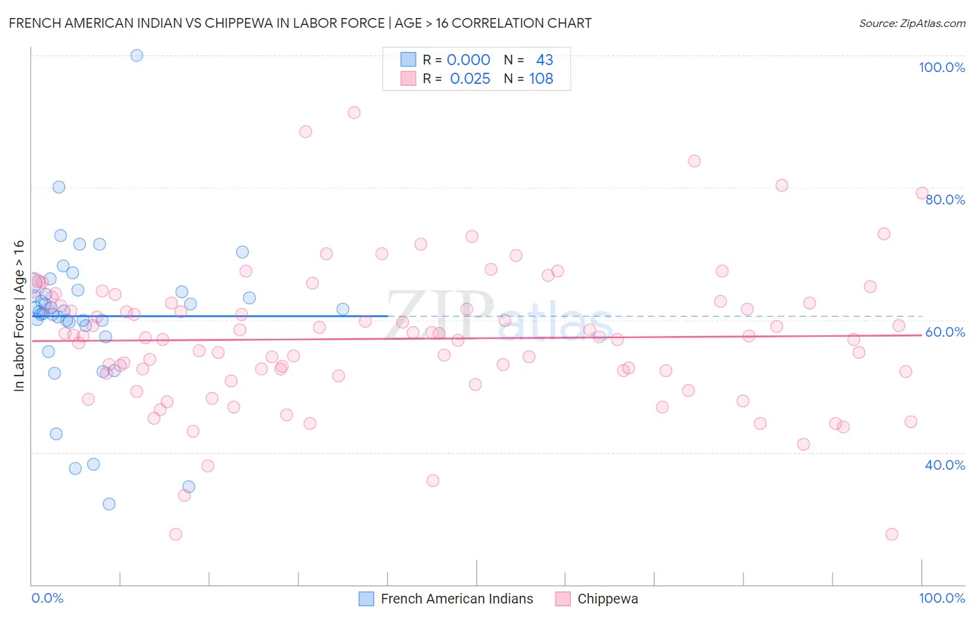 French American Indian vs Chippewa In Labor Force | Age > 16
