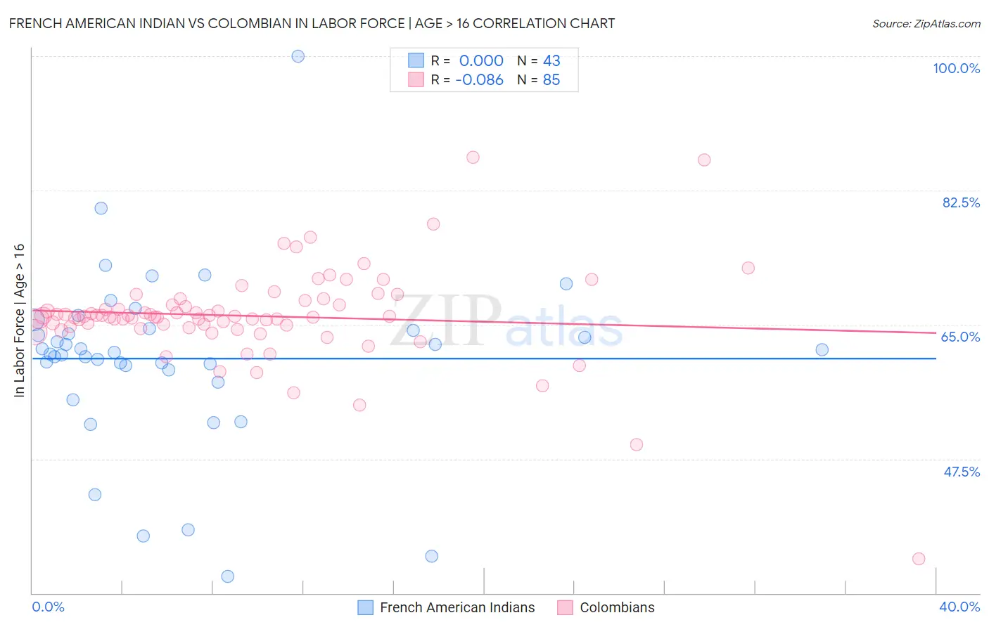 French American Indian vs Colombian In Labor Force | Age > 16