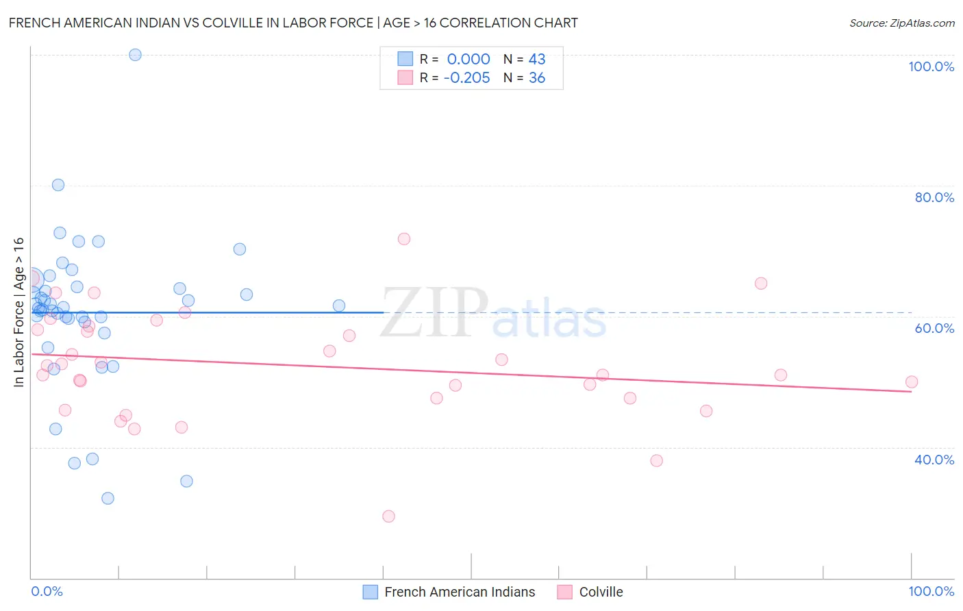 French American Indian vs Colville In Labor Force | Age > 16
