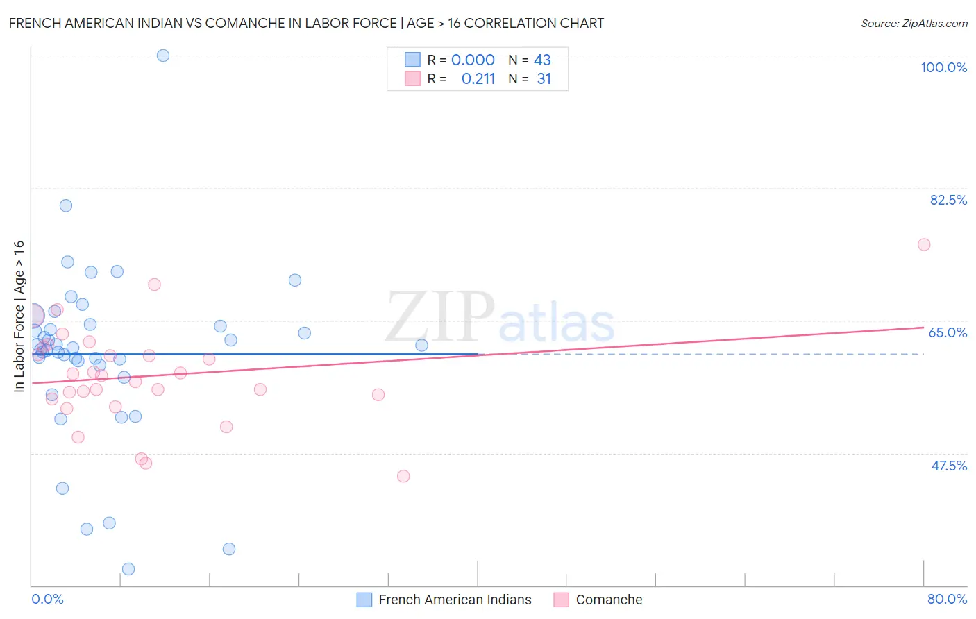 French American Indian vs Comanche In Labor Force | Age > 16