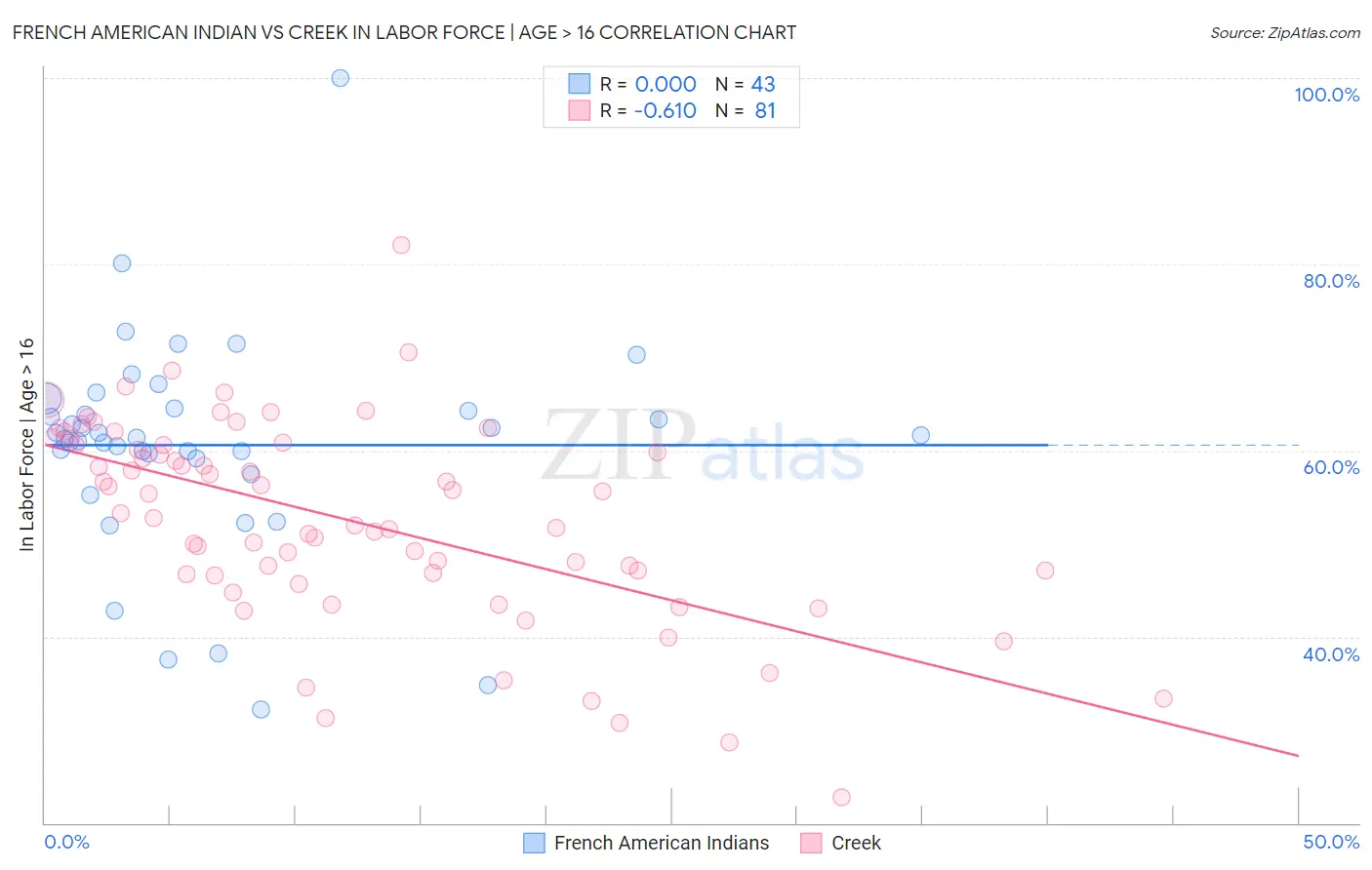 French American Indian vs Creek In Labor Force | Age > 16