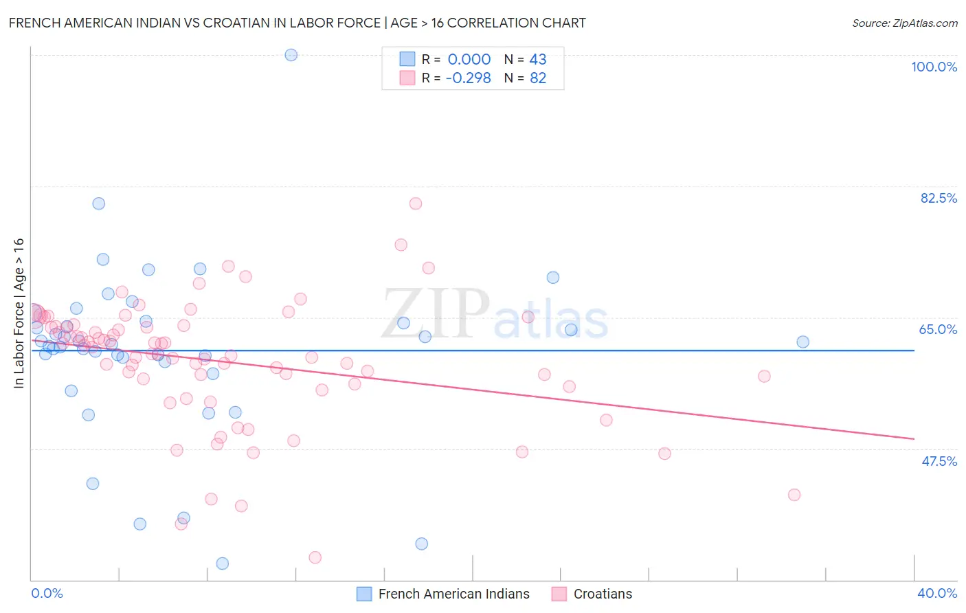 French American Indian vs Croatian In Labor Force | Age > 16