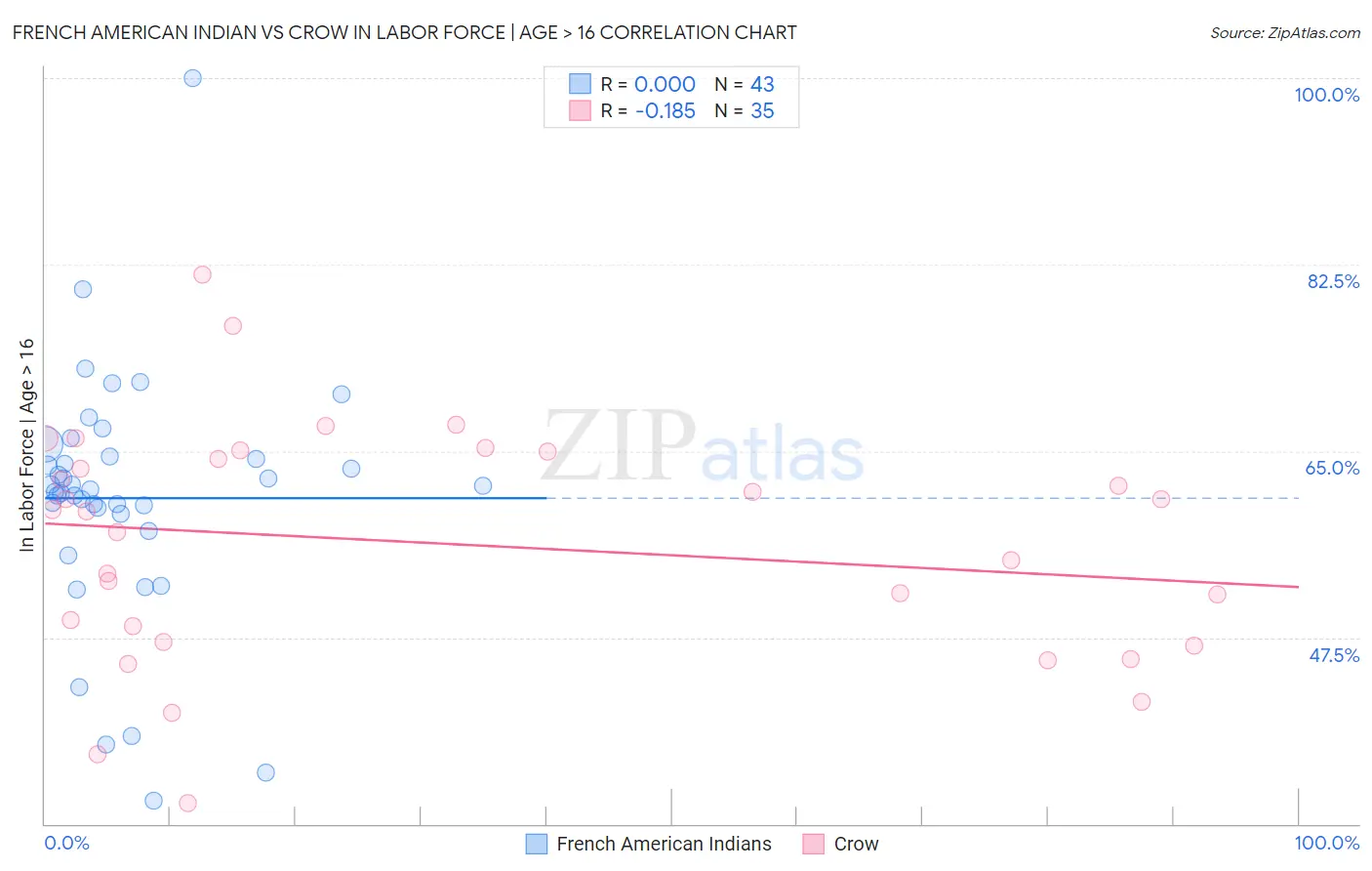 French American Indian vs Crow In Labor Force | Age > 16