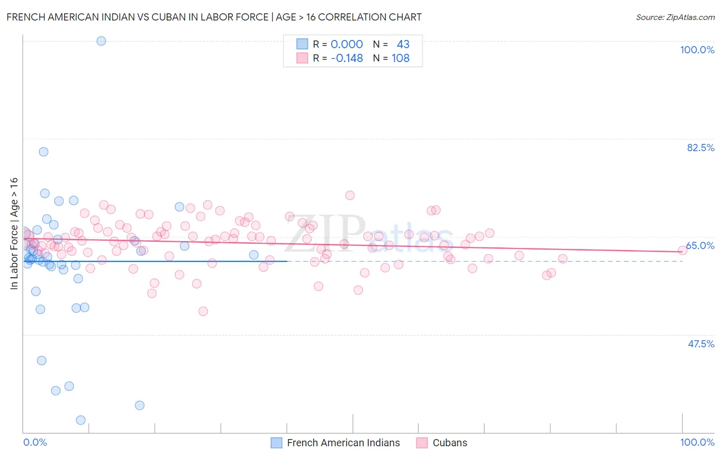 French American Indian vs Cuban In Labor Force | Age > 16