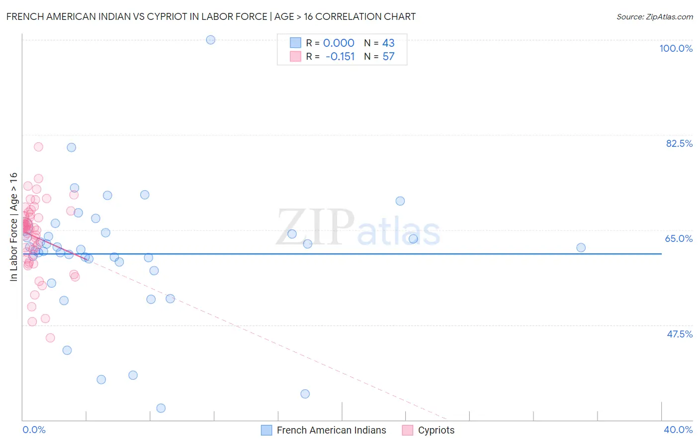 French American Indian vs Cypriot In Labor Force | Age > 16