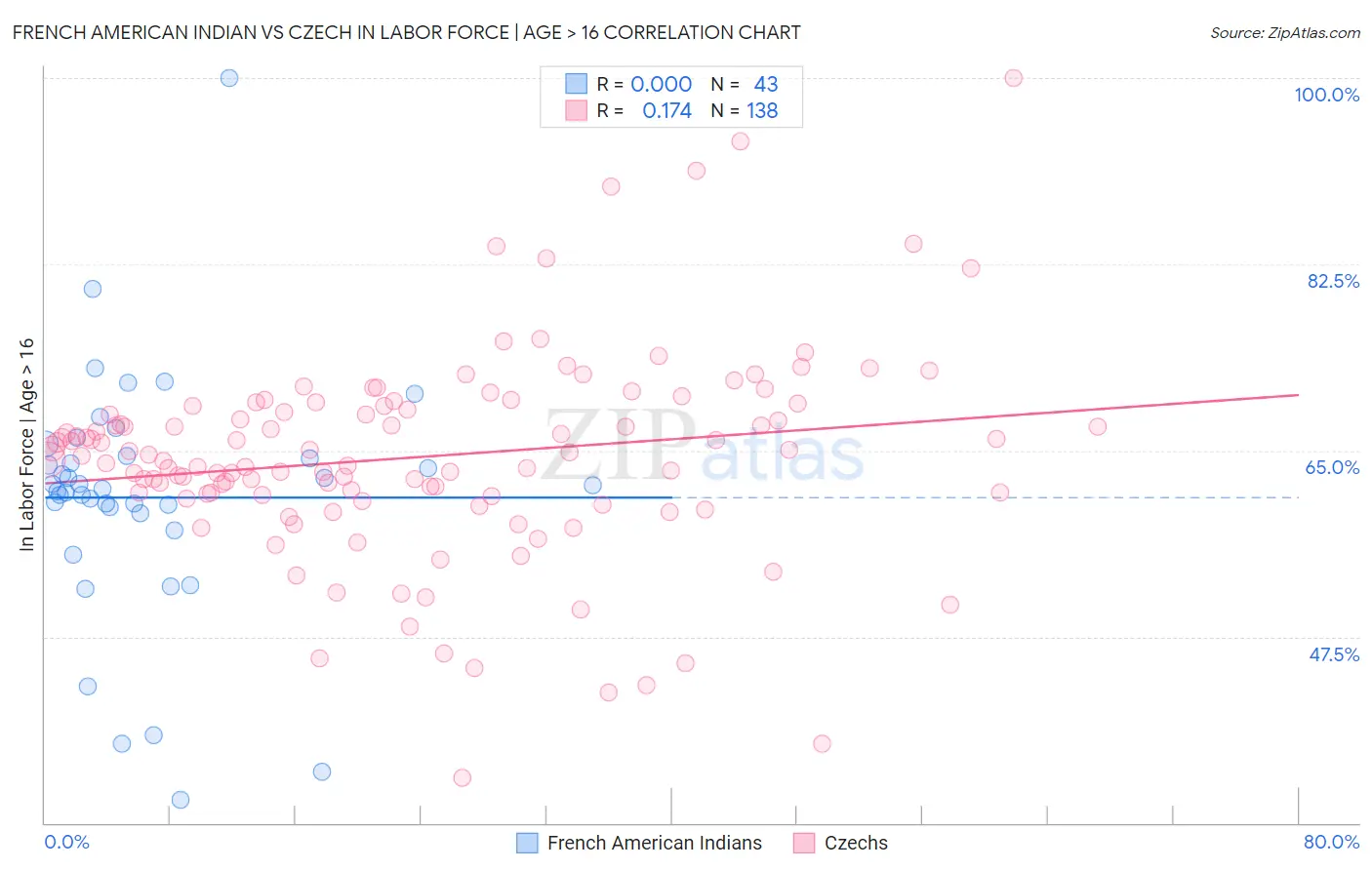 French American Indian vs Czech In Labor Force | Age > 16