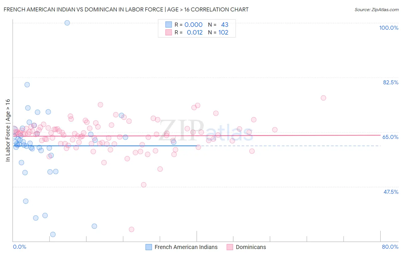 French American Indian vs Dominican In Labor Force | Age > 16