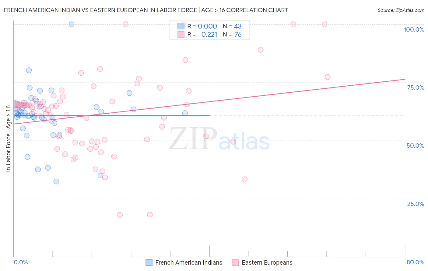 French American Indian vs Eastern European In Labor Force | Age > 16