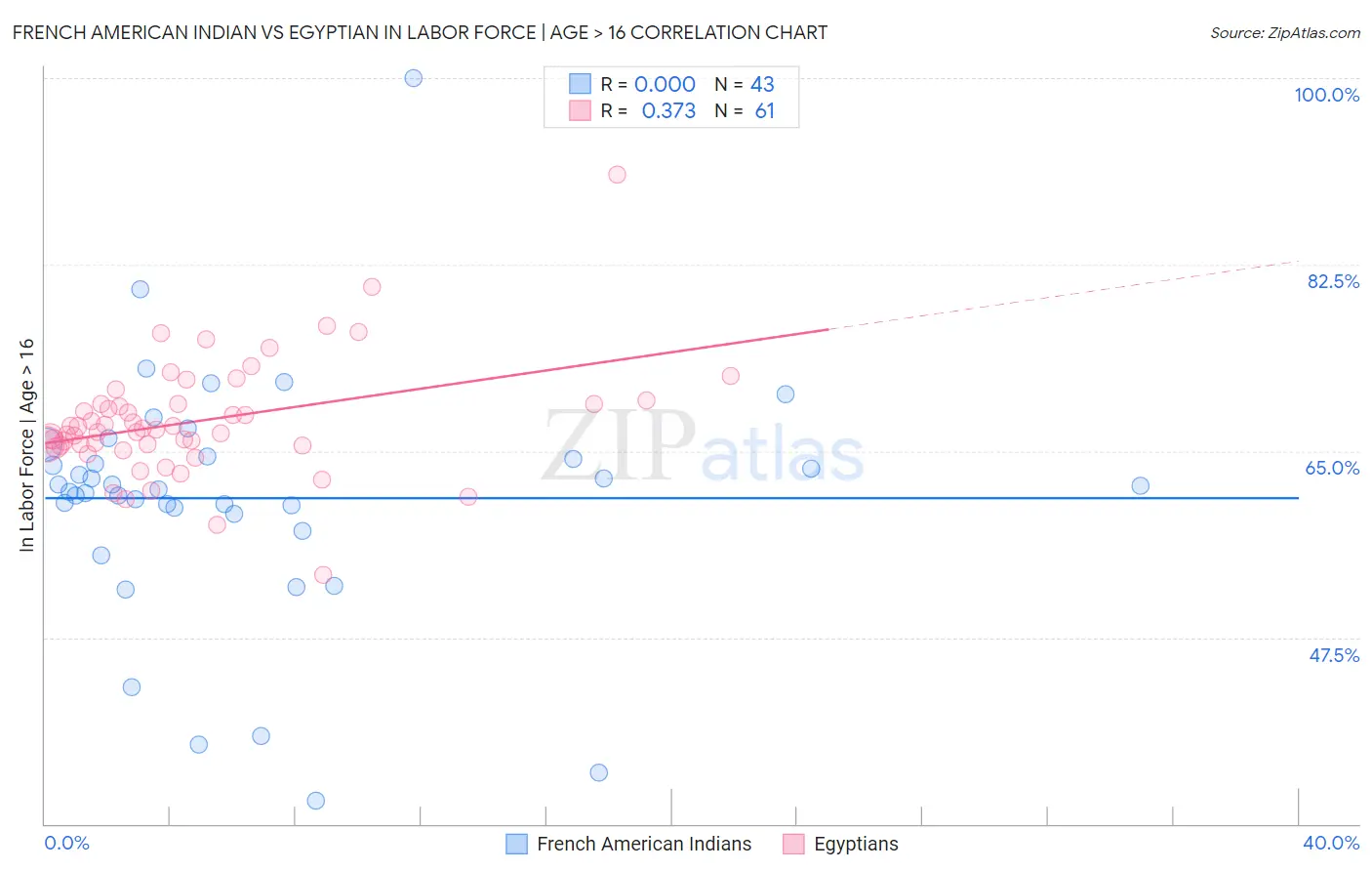 French American Indian vs Egyptian In Labor Force | Age > 16