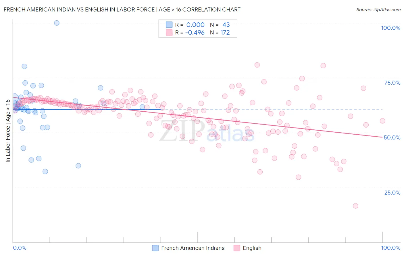 French American Indian vs English In Labor Force | Age > 16