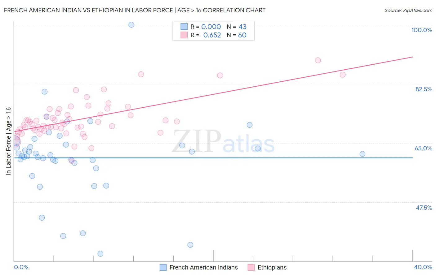 French American Indian vs Ethiopian In Labor Force | Age > 16