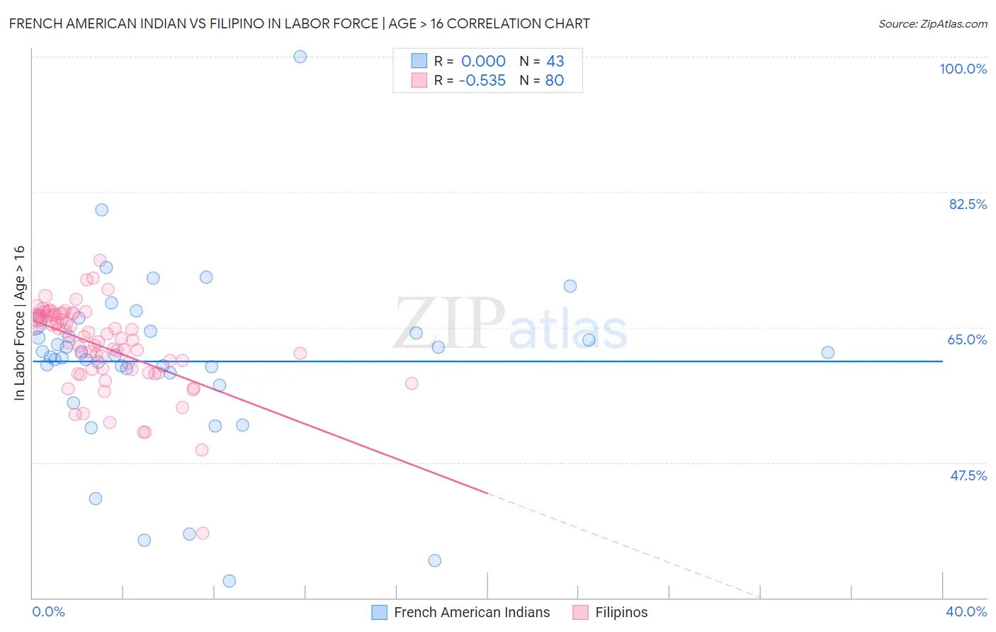 French American Indian vs Filipino In Labor Force | Age > 16