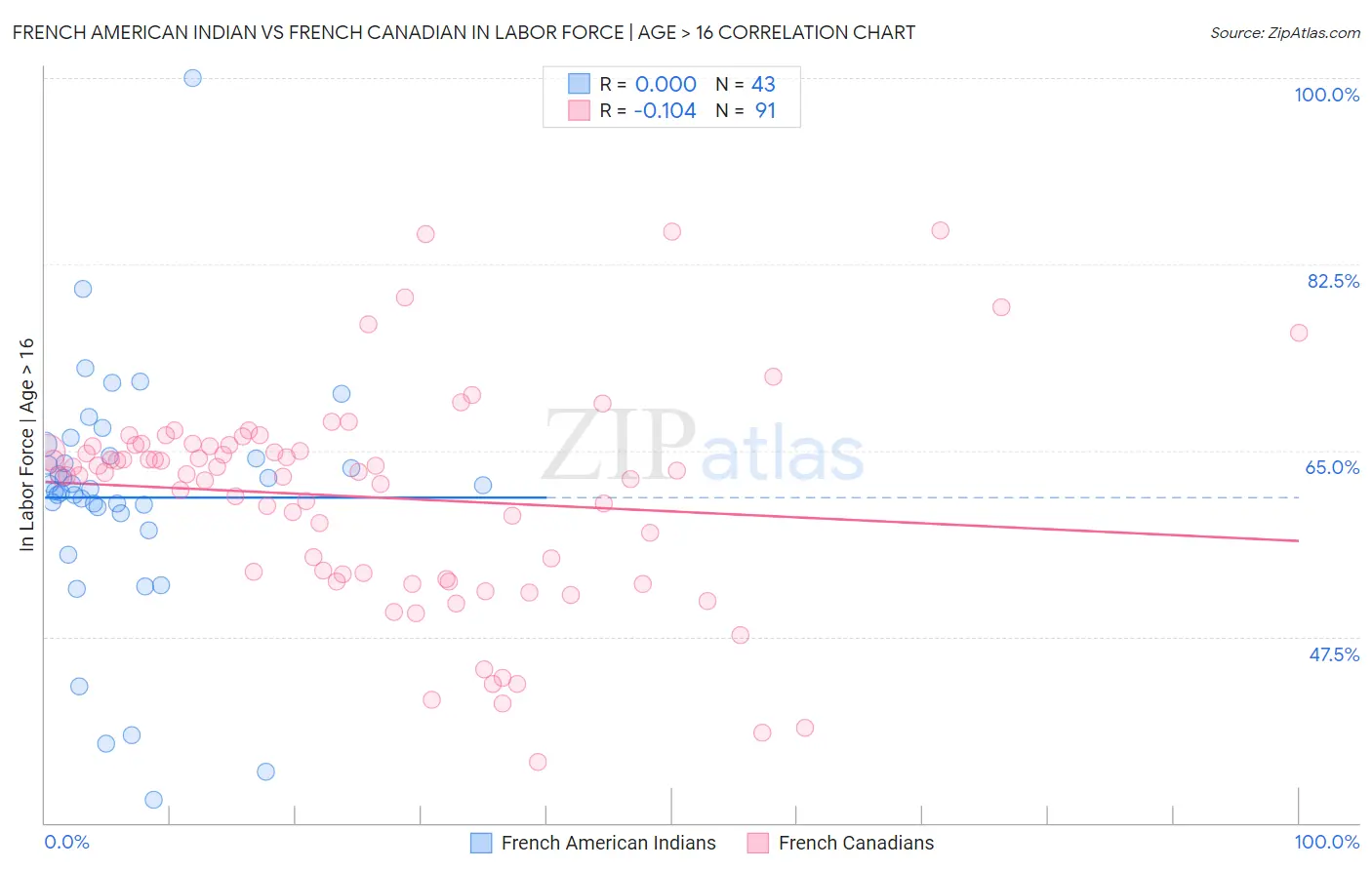 French American Indian vs French Canadian In Labor Force | Age > 16