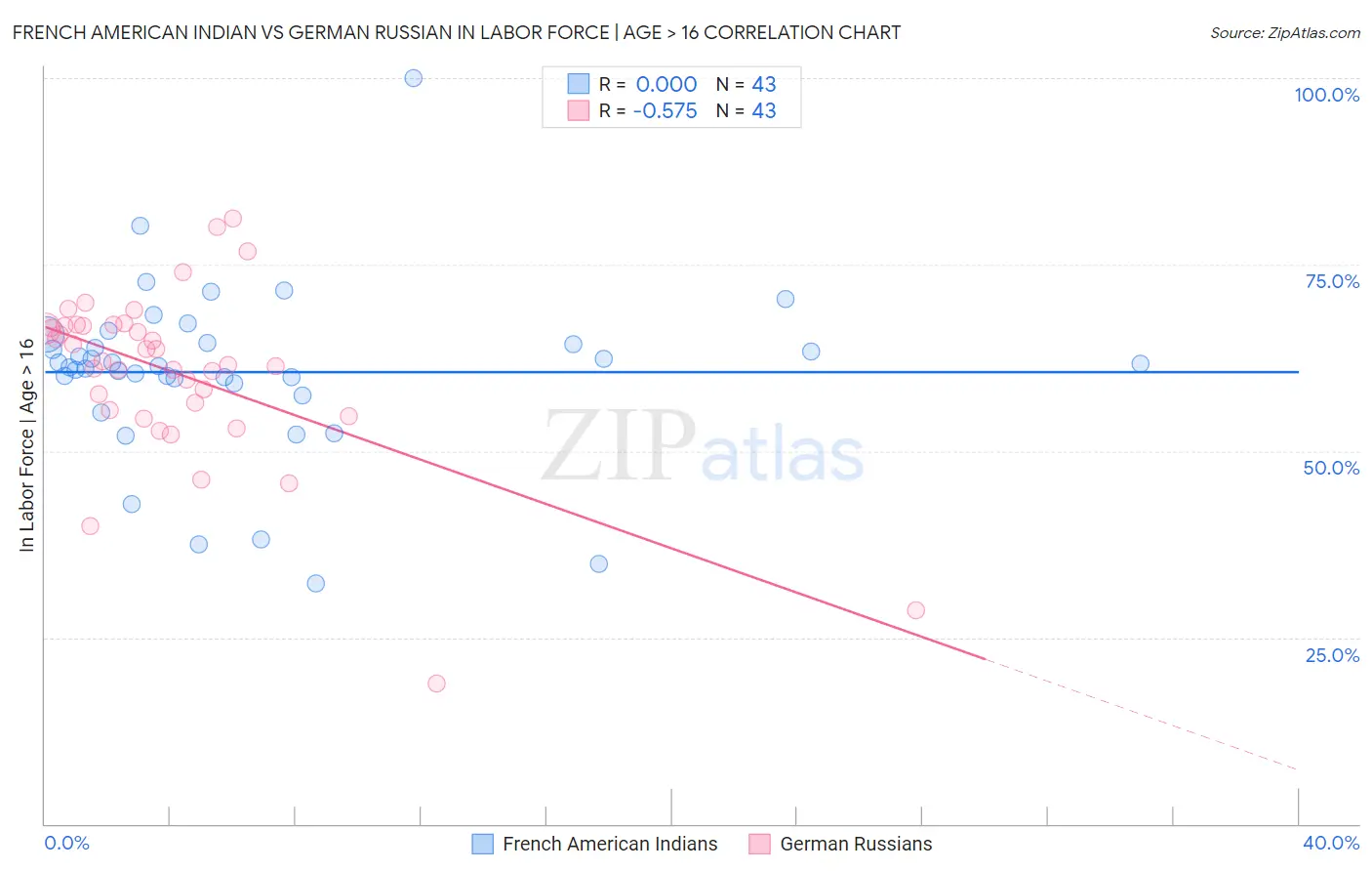 French American Indian vs German Russian In Labor Force | Age > 16