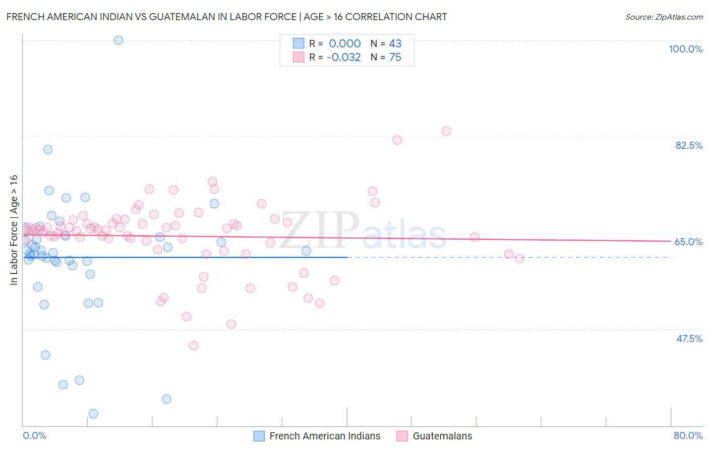 French American Indian vs Guatemalan In Labor Force | Age > 16