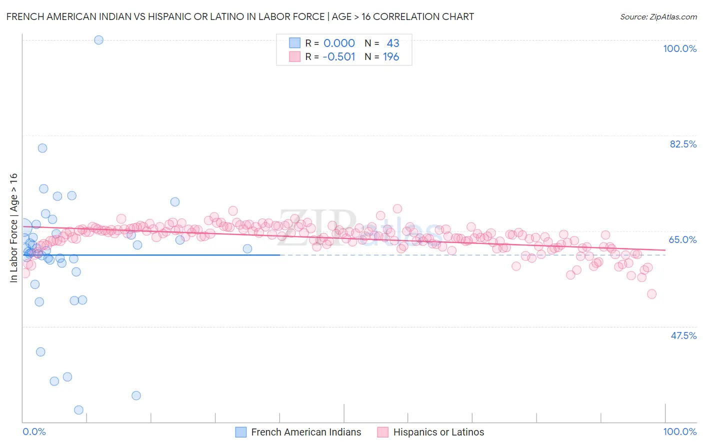 French American Indian vs Hispanic or Latino In Labor Force | Age > 16