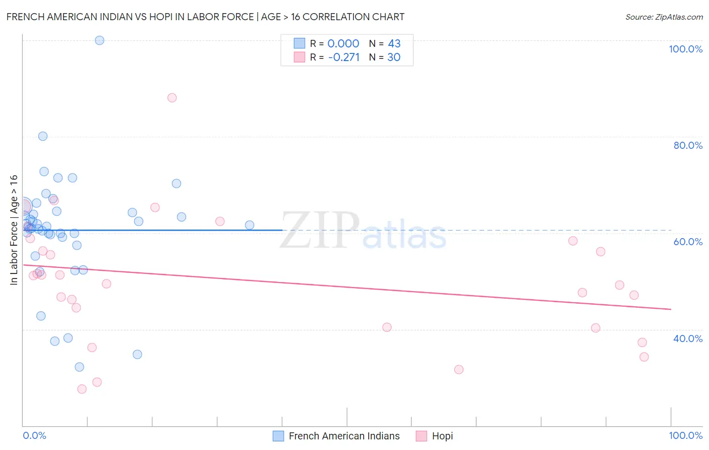 French American Indian vs Hopi In Labor Force | Age > 16