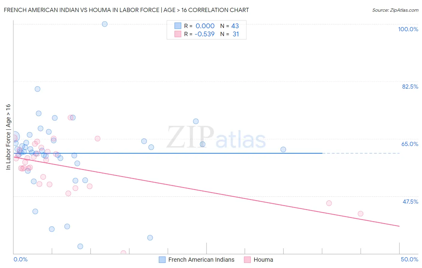 French American Indian vs Houma In Labor Force | Age > 16