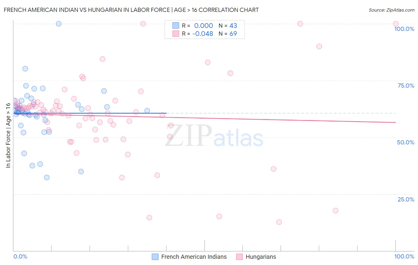 French American Indian vs Hungarian In Labor Force | Age > 16