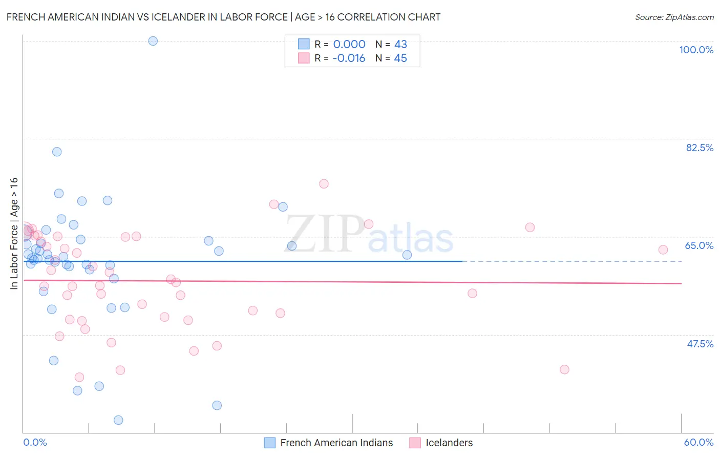 French American Indian vs Icelander In Labor Force | Age > 16