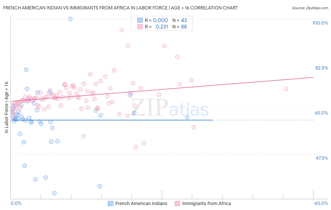 French American Indian vs Immigrants from Africa In Labor Force | Age > 16