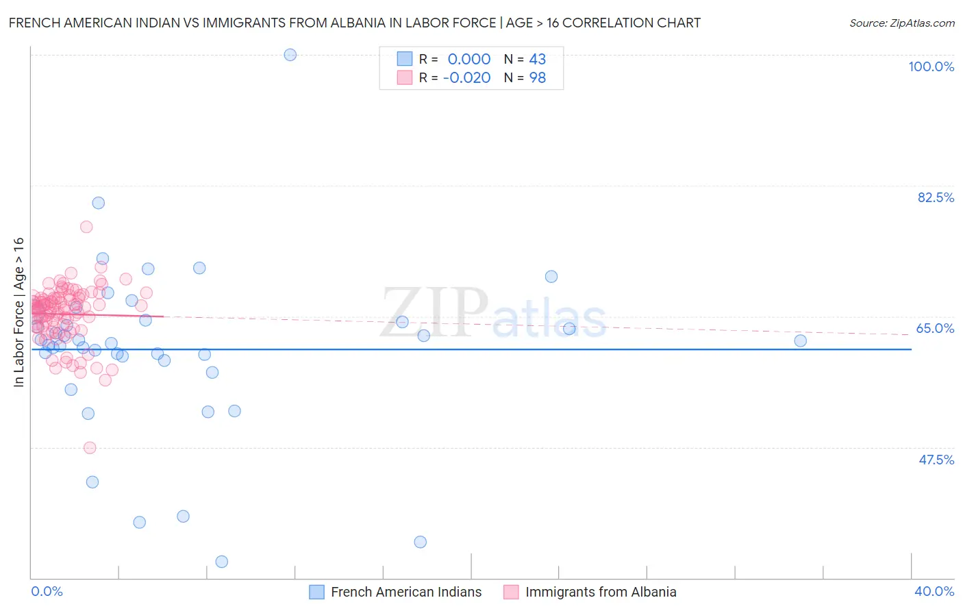 French American Indian vs Immigrants from Albania In Labor Force | Age > 16