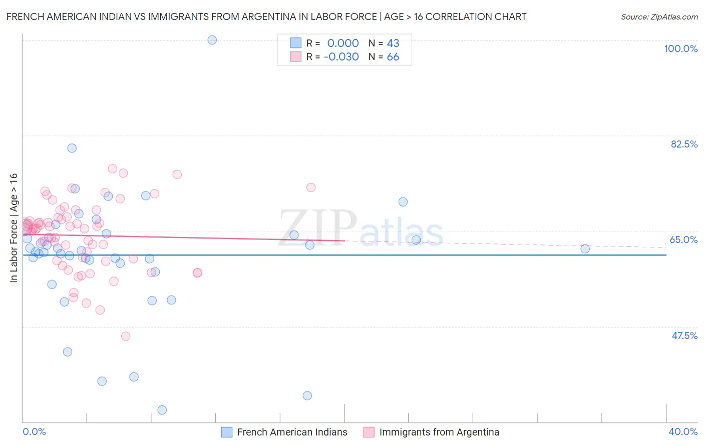 French American Indian vs Immigrants from Argentina In Labor Force | Age > 16