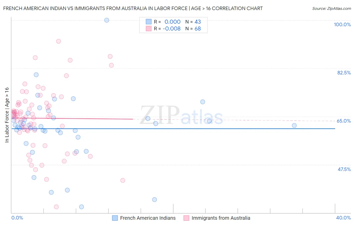 French American Indian vs Immigrants from Australia In Labor Force | Age > 16