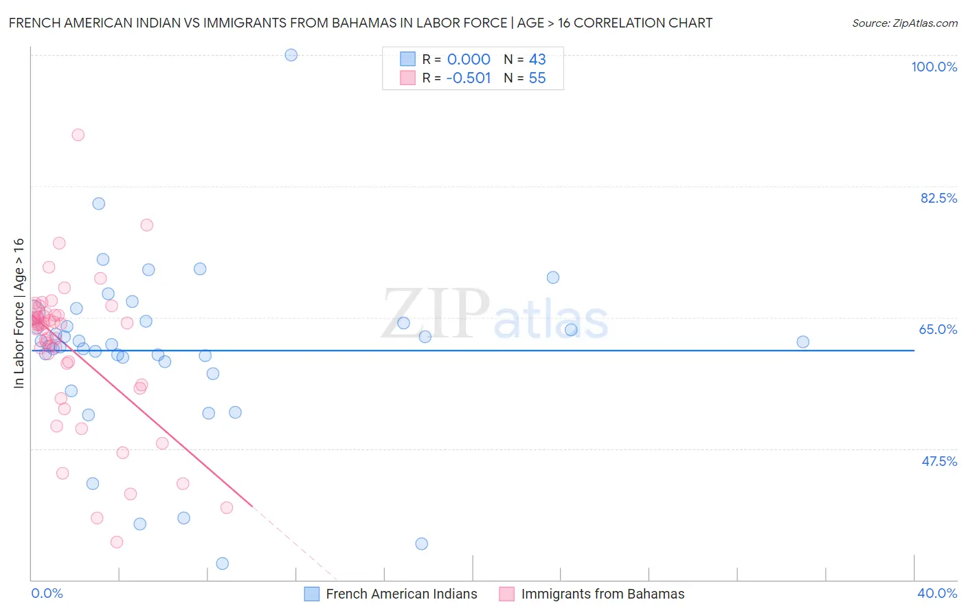 French American Indian vs Immigrants from Bahamas In Labor Force | Age > 16