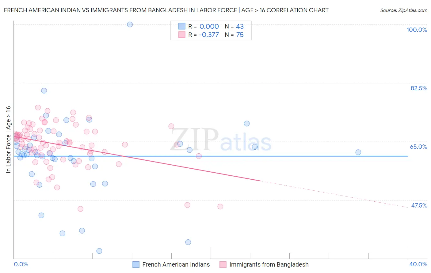 French American Indian vs Immigrants from Bangladesh In Labor Force | Age > 16