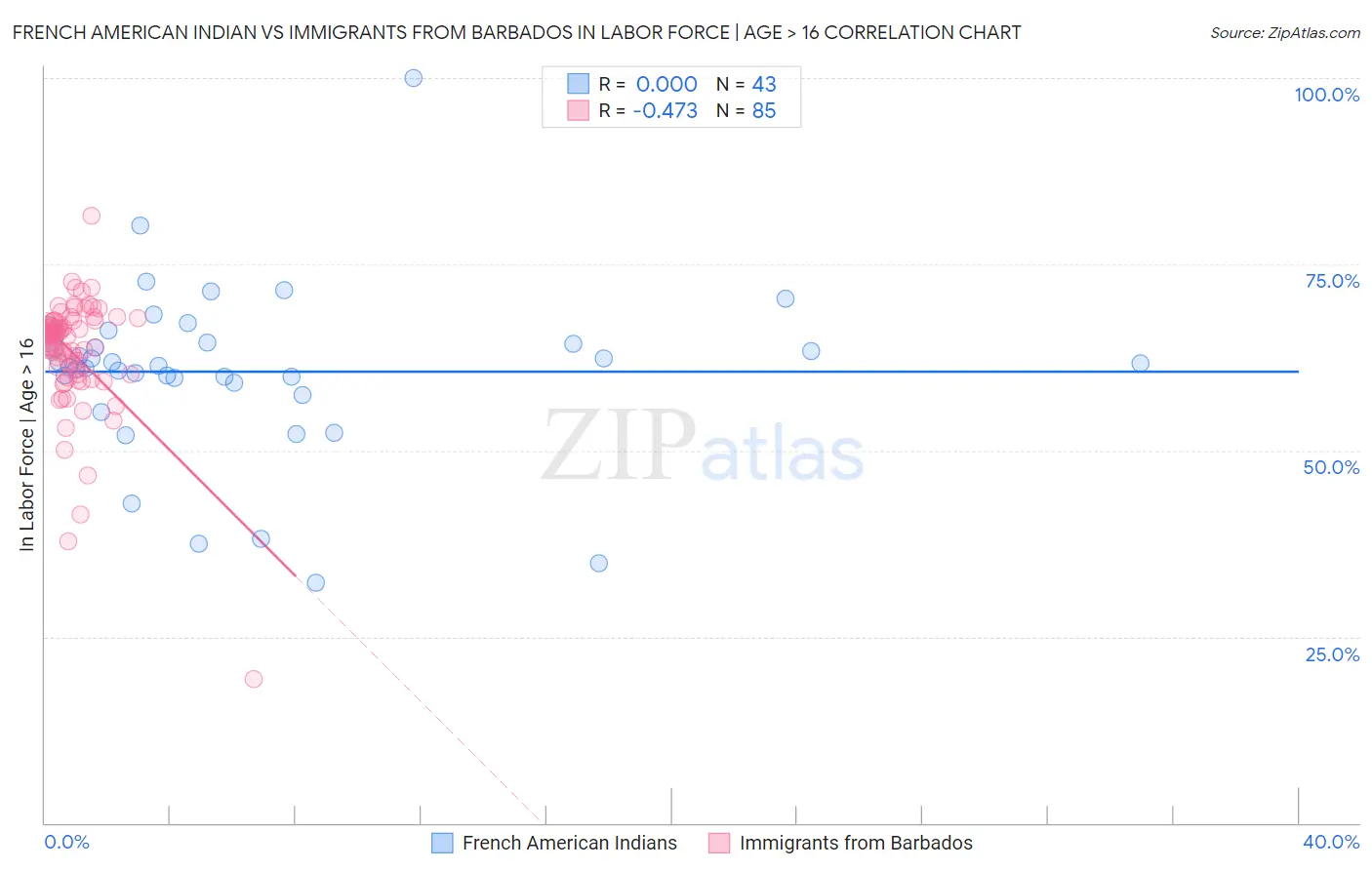 French American Indian vs Immigrants from Barbados In Labor Force | Age > 16