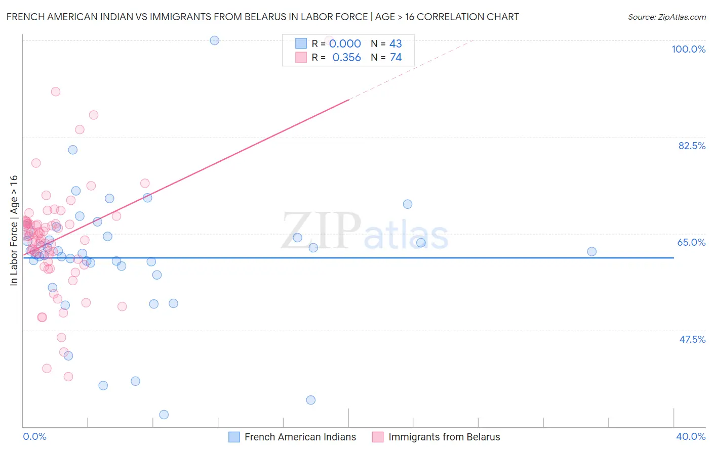 French American Indian vs Immigrants from Belarus In Labor Force | Age > 16