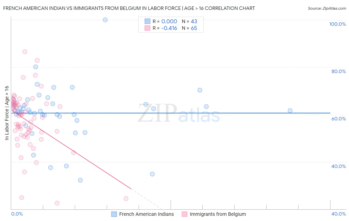 French American Indian vs Immigrants from Belgium In Labor Force | Age > 16