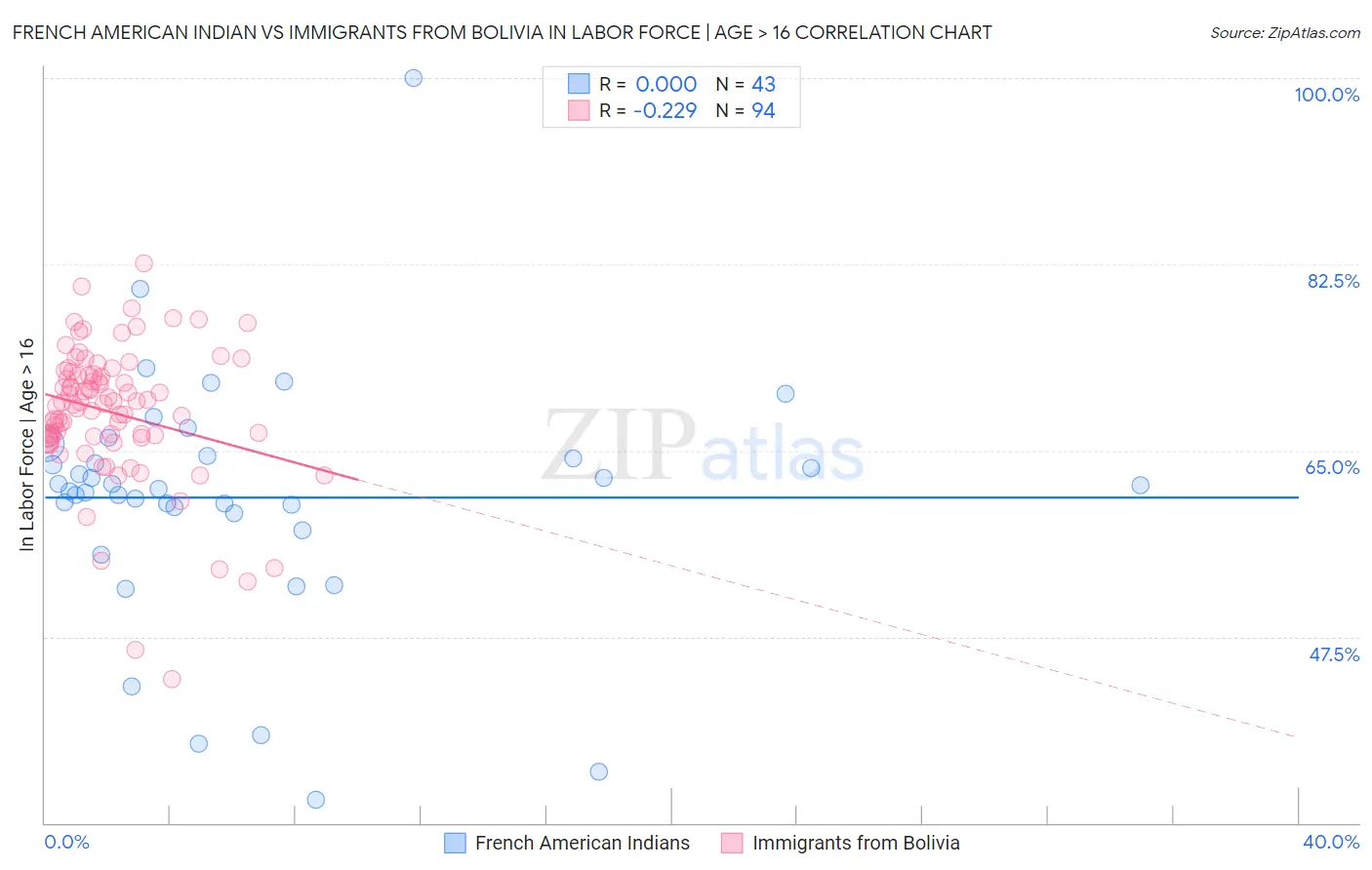 French American Indian vs Immigrants from Bolivia In Labor Force | Age > 16