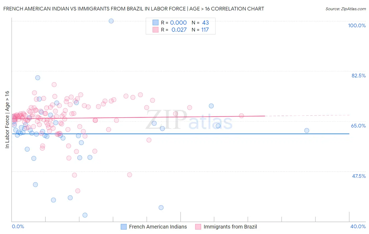 French American Indian vs Immigrants from Brazil In Labor Force | Age > 16