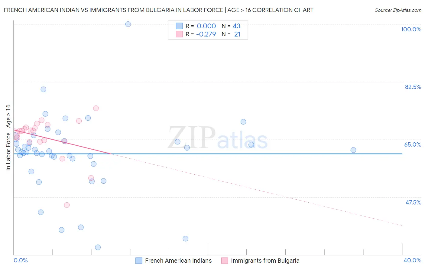 French American Indian vs Immigrants from Bulgaria In Labor Force | Age > 16