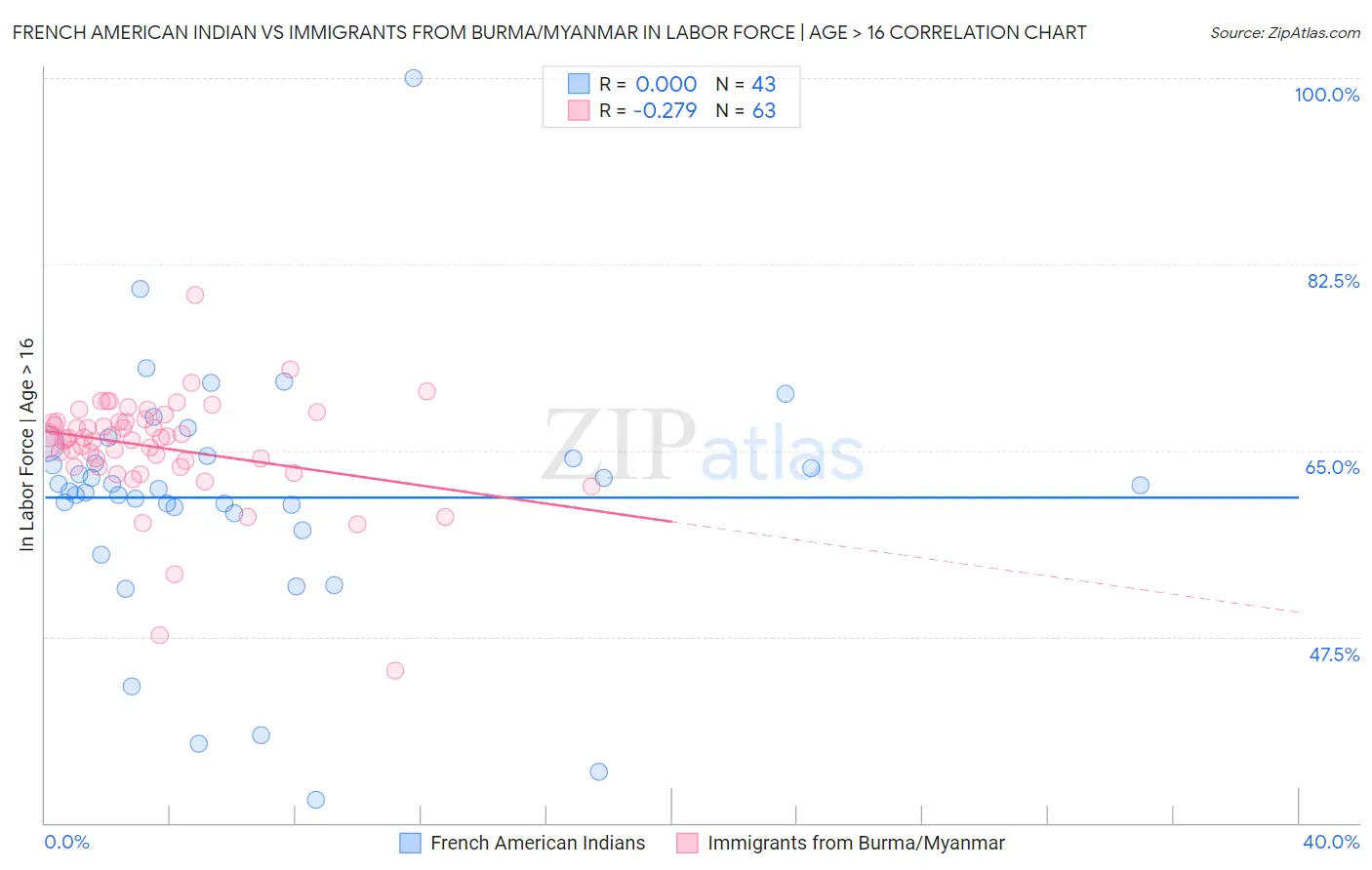 French American Indian vs Immigrants from Burma/Myanmar In Labor Force | Age > 16