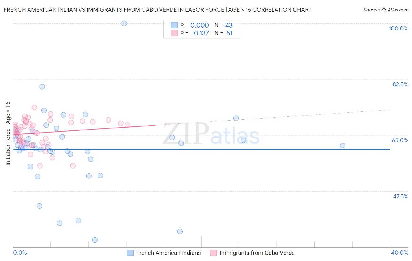 French American Indian vs Immigrants from Cabo Verde In Labor Force | Age > 16