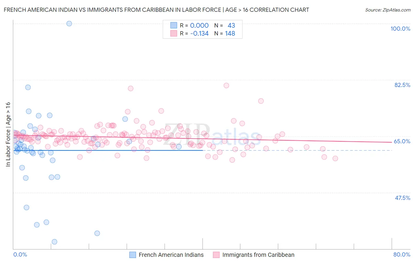 French American Indian vs Immigrants from Caribbean In Labor Force | Age > 16