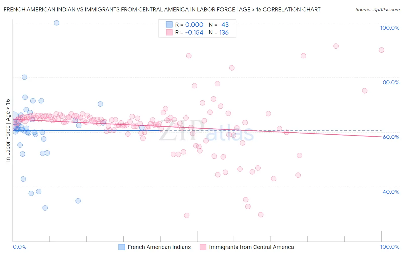 French American Indian vs Immigrants from Central America In Labor Force | Age > 16
