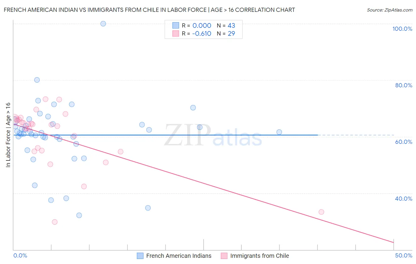 French American Indian vs Immigrants from Chile In Labor Force | Age > 16
